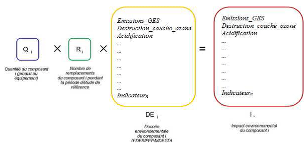 Exemple du calcul de l'impact environnemental d'un composant