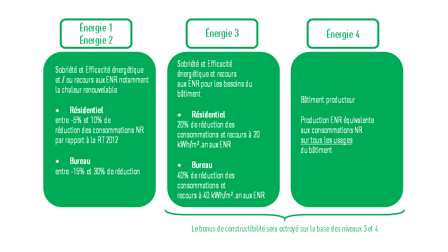 Niveaux de performance relatifs au bilan énergétique