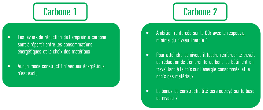 Niveaux de performance relatifs aux émissions de gaz à effet de serre